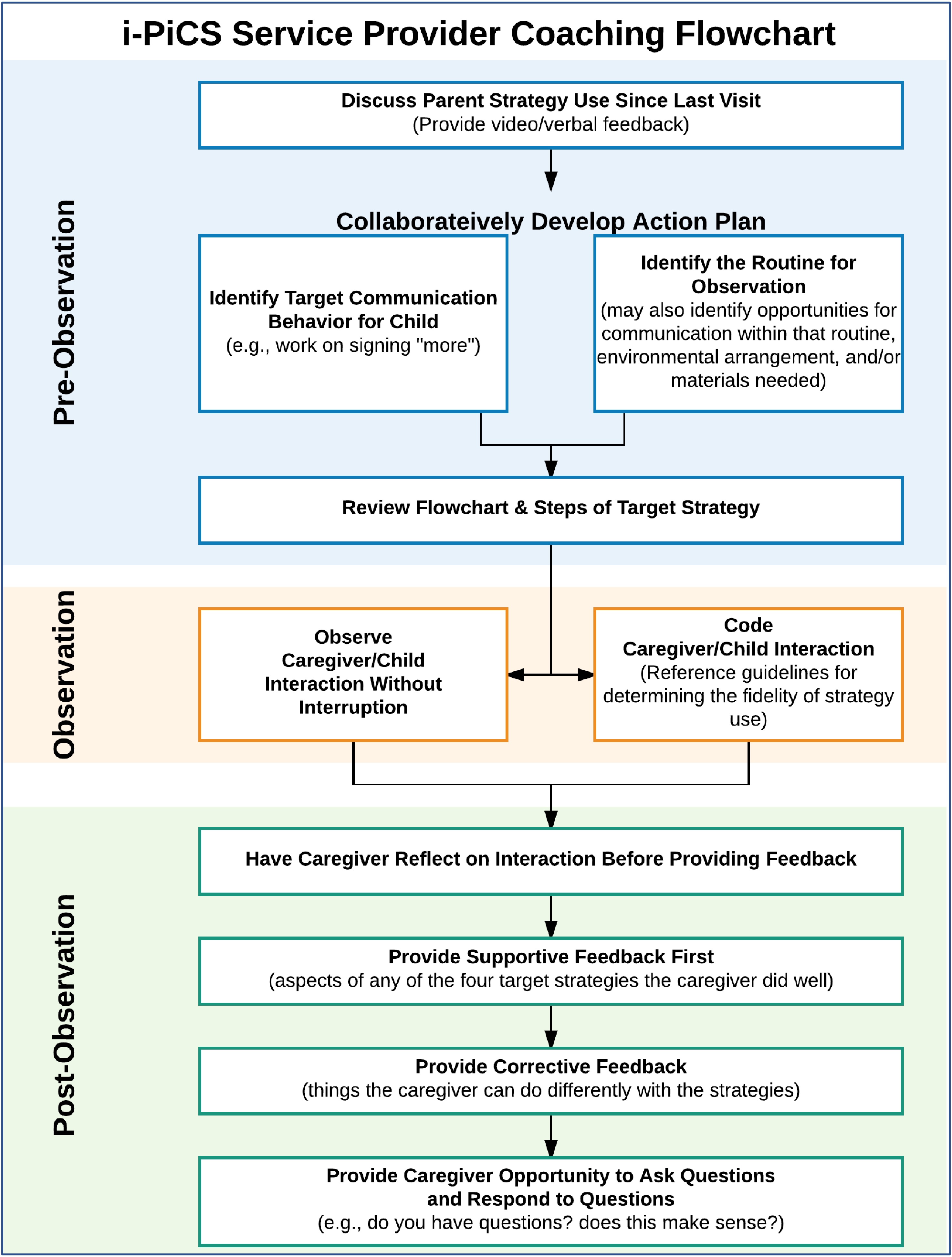 coaching-flowchart